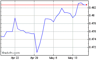1 Month NZD vs Sterling Chart