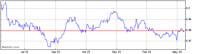 1 Year NZD vs Sterling  Price Chart