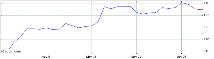 1 Month NZD vs HKD  Price Chart