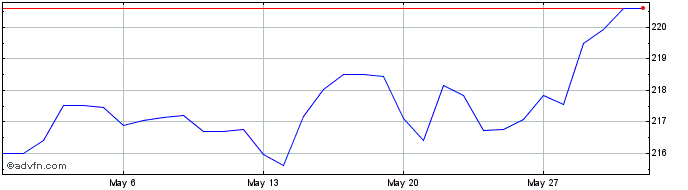 1 Month NZD vs HUF  Price Chart