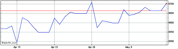 1 Month NZD vs IDR  Price Chart