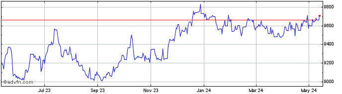 1 Year NZD vs IDR  Price Chart