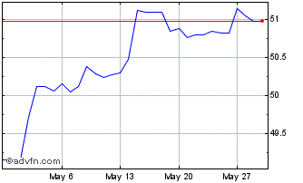 1 Month NZD vs INR Chart