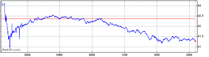 Intraday NZD vs Yen  Price Chart for 20/5/2022