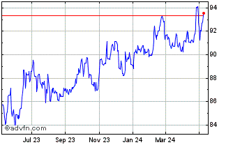 1 Year NZD vs Yen Chart