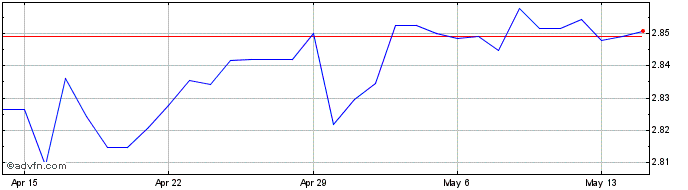 1 Month NZD vs MYR  Price Chart
