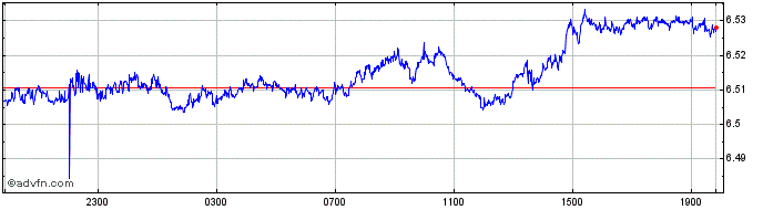 Intraday NZD vs NOK  Price Chart for 25/4/2024