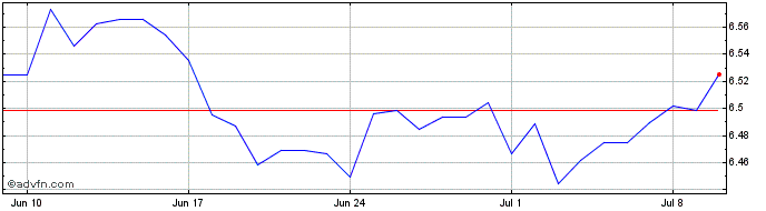 1 Month NZD vs NOK  Price Chart