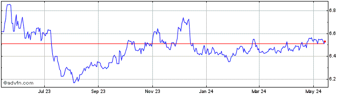 1 Year NZD vs NOK  Price Chart