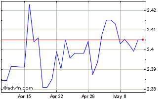 1 Month NZD vs PLN Chart