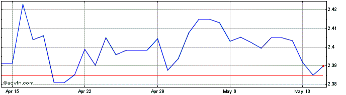 1 Month NZD vs PLN  Price Chart