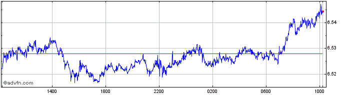 Intraday NZD vs SEK  Price Chart for 24/4/2024