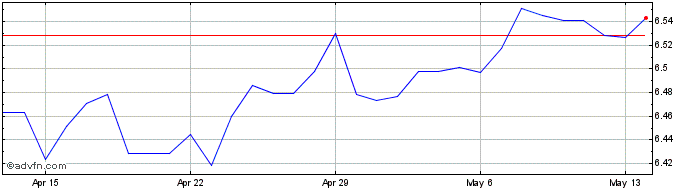 1 Month NZD vs SEK  Price Chart