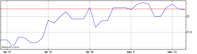 1 Month NZD vs THB  Price Chart