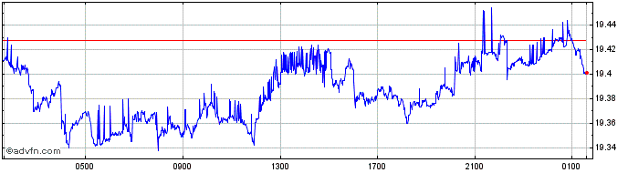 Intraday NZD vs TRY  Price Chart for 23/4/2024