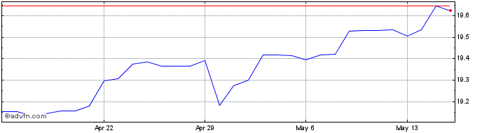 1 Month NZD vs TWD  Price Chart