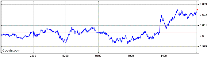Intraday NZD vs US Dollar  Price Chart for 27/2/2024