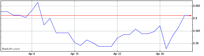 1 Month NZD vs US Dollar  Price Chart