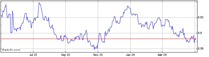 1 Year NZD vs US Dollar  Price Chart