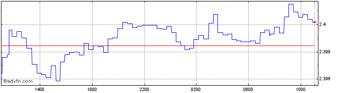 Intraday OMR vs Euro  Price Chart for 20/4/2024