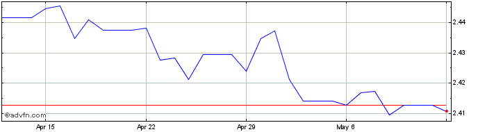 1 Month OMR vs Euro  Price Chart