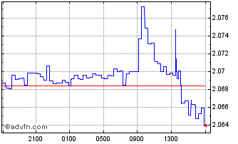 Intraday OMR vs Sterling Chart