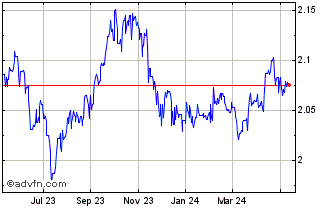 1 Year OMR vs Sterling Chart