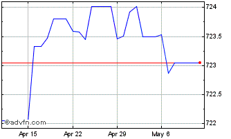 1 Month OMR vs PKR Chart