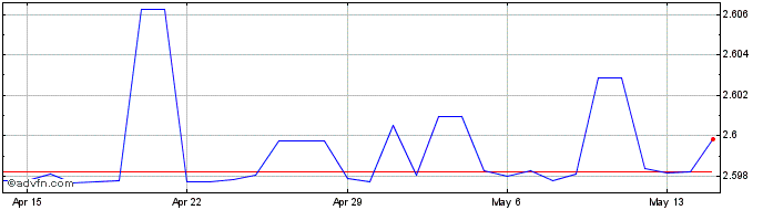 1 Month OMR vs US Dollar  Price Chart