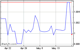 1 Month PAB vs US Dollar Chart