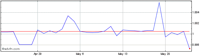 1 Month PAB vs US Dollar  Price Chart