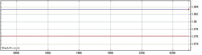 Intraday PEN vs BRL  Price Chart for 03/5/2024