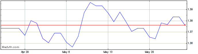 1 Month PEN vs BRL  Price Chart