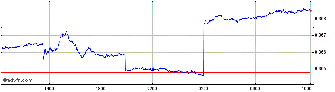 Intraday PEN vs CAD  Price Chart for 26/4/2024