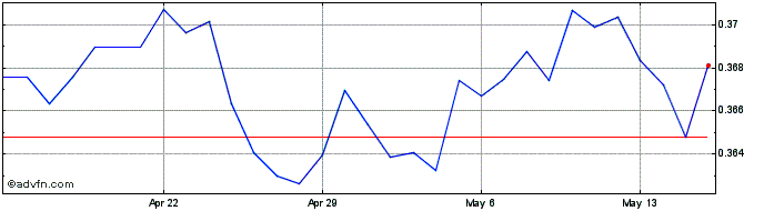1 Month PEN vs CAD  Price Chart