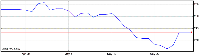 1 Month PEN vs CLP  Price Chart