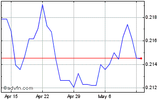 1 Month PEN vs Sterling Chart