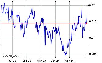1 Year PEN vs Sterling Chart