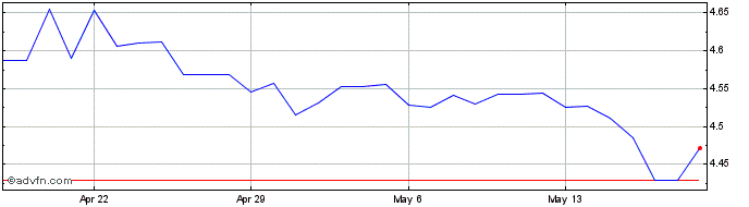 1 Month PEN vs MXN  Price Chart