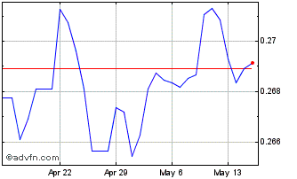 1 Month PEN vs US Dollar Chart