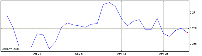 1 Month PEN vs US Dollar  Price Chart