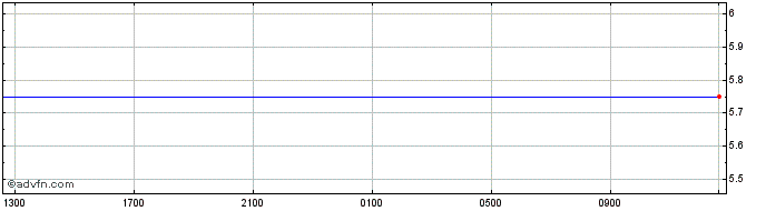 Intraday Peru Policy Interest Rate  Price Chart for 05/5/2024