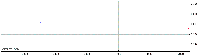 Intraday PGK vs AUD  Price Chart for 10/5/2024