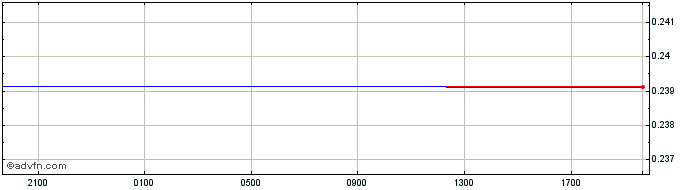 Intraday PGK vs Euro  Price Chart for 23/4/2024