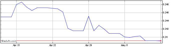 1 Month PGK vs Euro  Price Chart