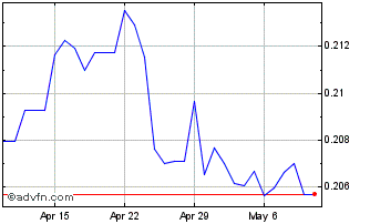 1 Month PGK vs Sterling Chart