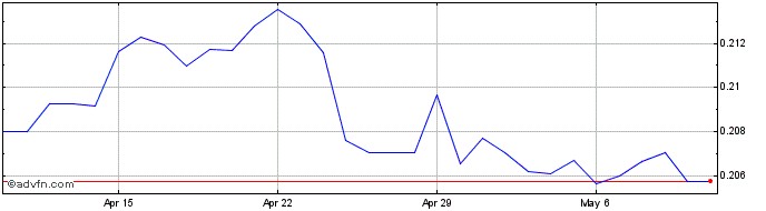 1 Month PGK vs Sterling  Price Chart
