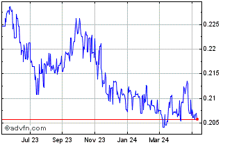 1 Year PGK vs Sterling Chart