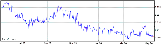 1 Year PGK vs Sterling  Price Chart