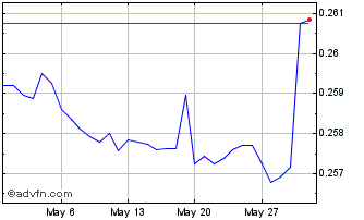 1 Month PGK vs US Dollar Chart